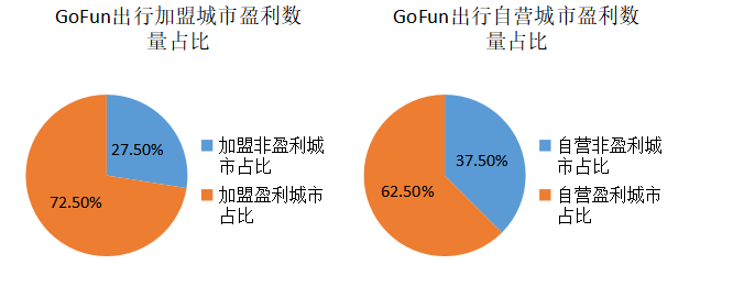 共享汽车行业的现状及未来发展趋势分析——以GoFun出行为例