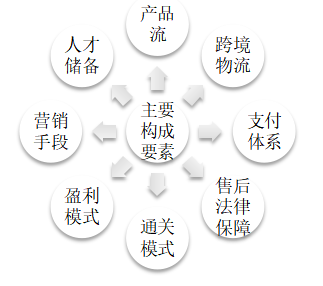 跨境电商平台的运营模式优化研究——以阿里巴巴国际站为例