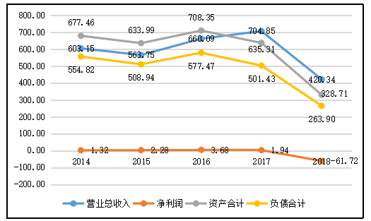 汽车行业财务风险研究——以庞大汽贸集团股份有限公司为例