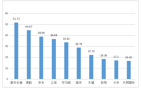 会计师事务所审计失败问题及对策研究