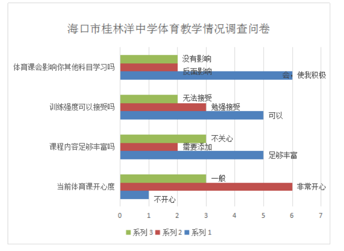 海南省海口市中学体育教学现状