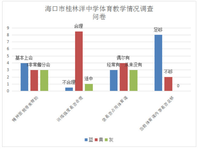 海南省海口市中学体育教学现状