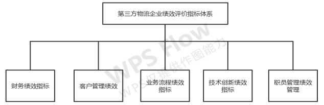 第三方物流企业绩效评价研究