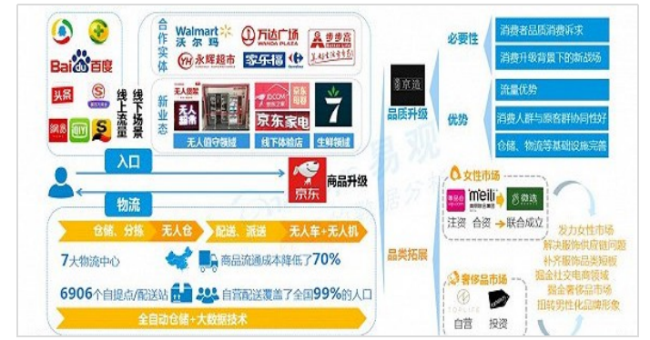 电商企业京东公司的核心竞争力研究