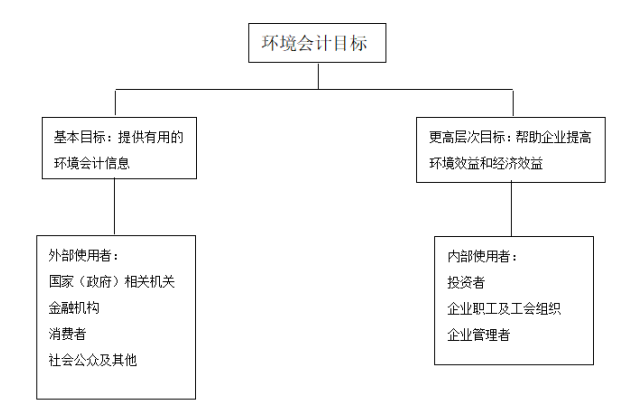 浅谈我国环境会计的理论及其应用—以中国石油化工集团公司为例