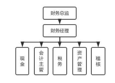 财务会计在企业管理中的地位与作用研究——以珠海格力电器股份有限公司为例