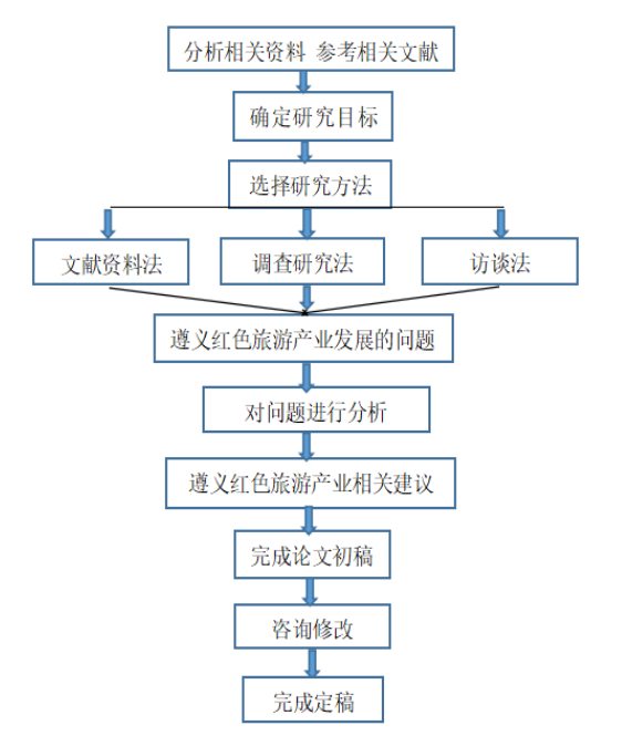 遵义市红色旅游产业发展问题研究