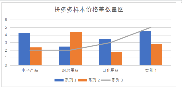 电子商务对商品价格的影响分析-以拼多多为例