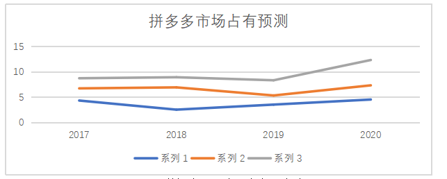 电子商务对商品价格的影响分析-以拼多多为例