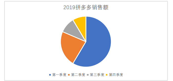 电子商务对商品价格的影响分析-以拼多多为例