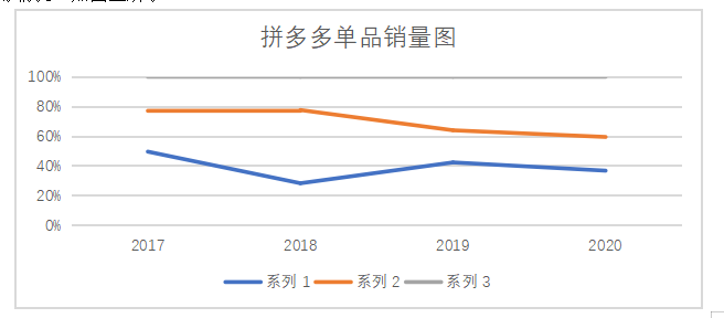 电子商务对商品价格的影响分析-以拼多多为例