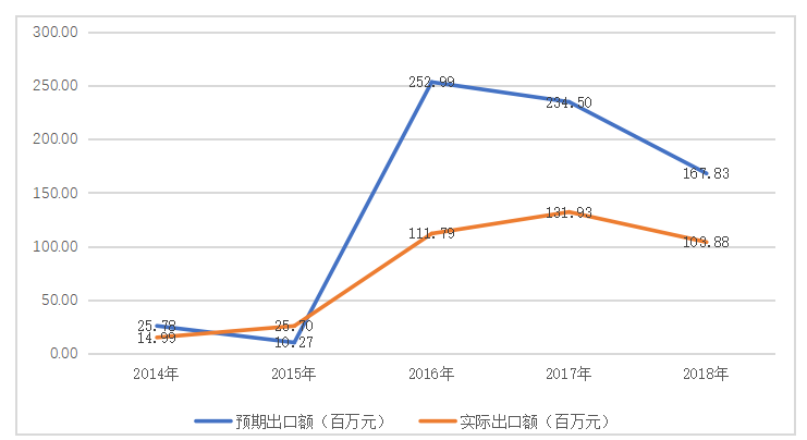 河北四通新型金属材料公司出口贸易现状及对策研究