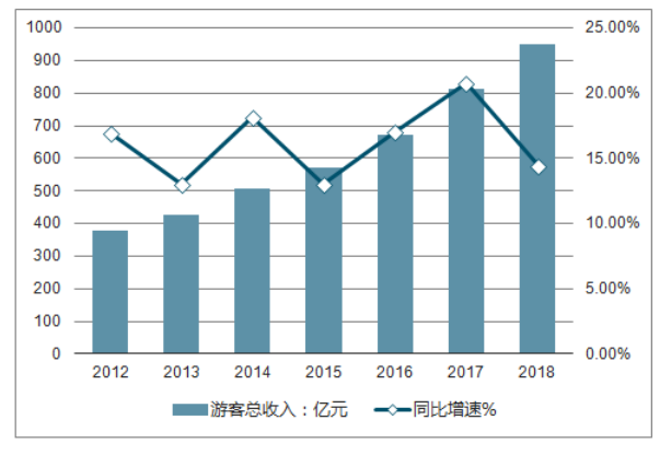 海南省旅游业对于经济发展效应的分析