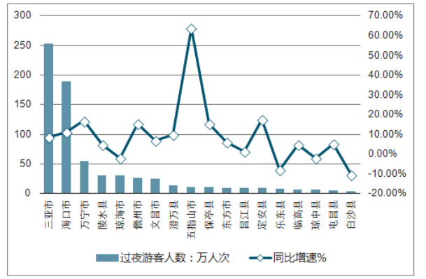 海南省旅游业对于经济发展效应的分析