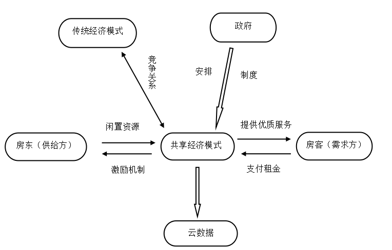 共享经济下个人所得税税收征管问题研究 ——以榛果民宿为例