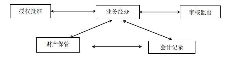 团公司内部控制体系优化研究