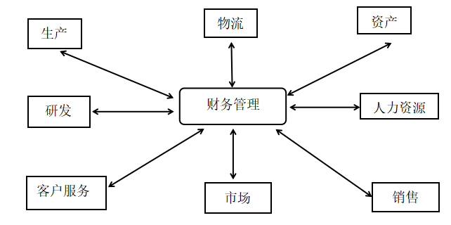 团公司内部控制体系优化研究