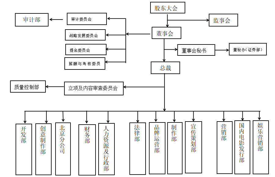 团公司内部控制体系优化研究