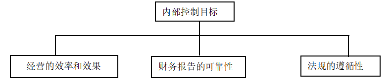 团公司内部控制体系优化研究