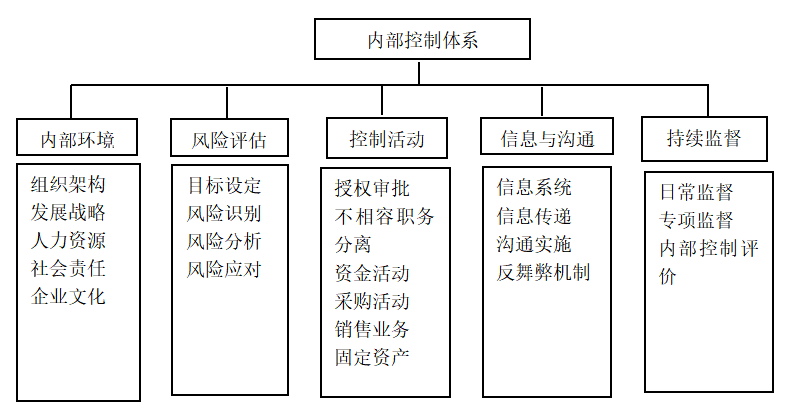 团公司内部控制体系优化研究
