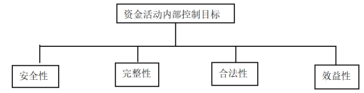 团公司内部控制体系优化研究