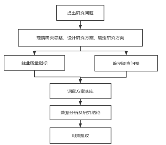 高校毕业生就业质量评价实证研究—以海南大学为例
