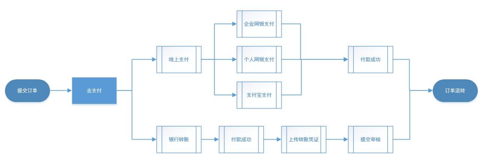 电子商务信用风险及规避机制研究——以淘宝为例