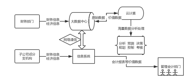 浅议现代信息技术发展与管理会计