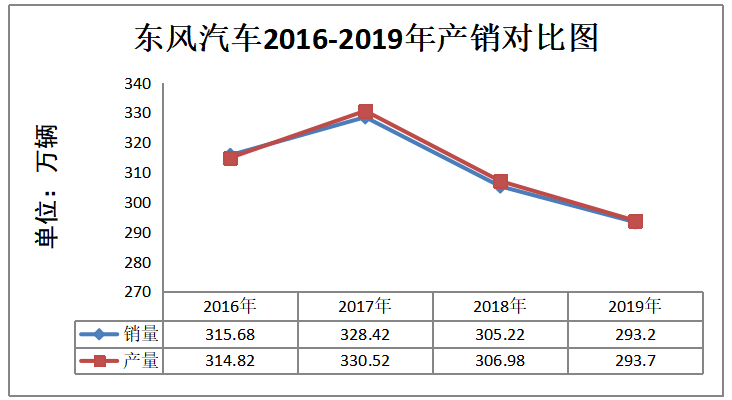 浅析制造业库存管理的重要性——以东风汽车为例