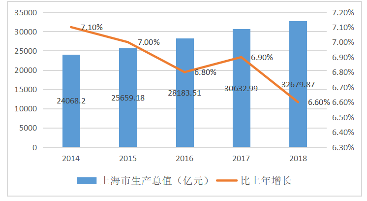 上海市金融发展与经济增长关系的研究