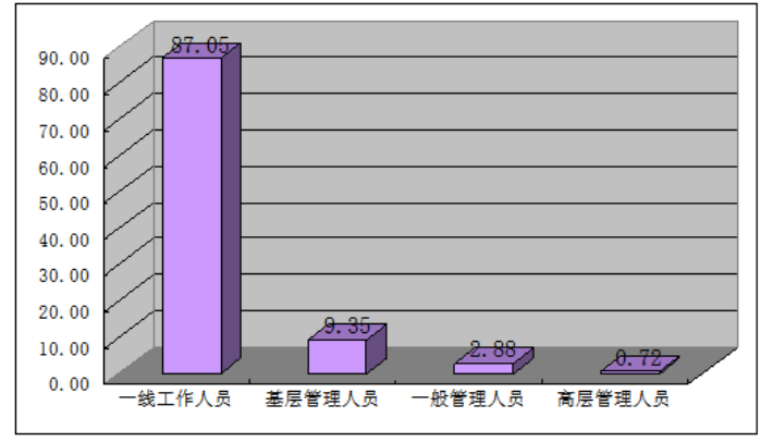 海南省中小企业人才流失问题分析