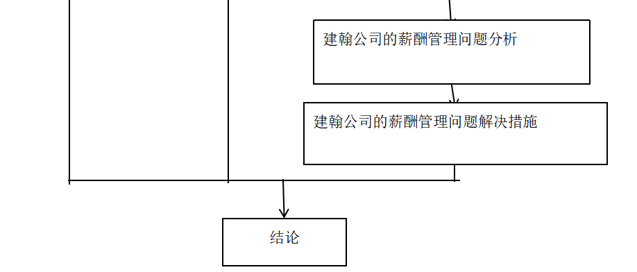 福建建翰公司薪酬管理问题研究