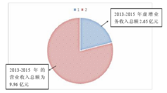 上市公司重组的财务问题分析——以中小上市企业为例