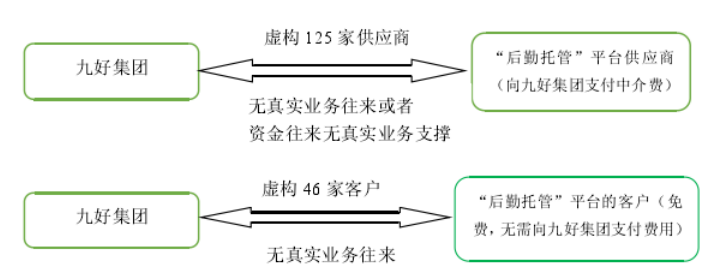 上市公司重组的财务问题分析——以中小上市企业为例