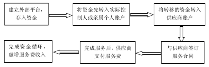 上市公司重组的财务问题分析——以中小上市企业为例