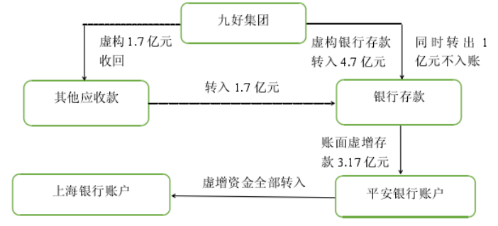 上市公司重组的财务问题分析——以中小上市企业为例