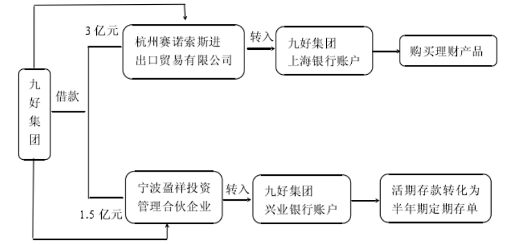 上市公司重组的财务问题分析——以中小上市企业为例