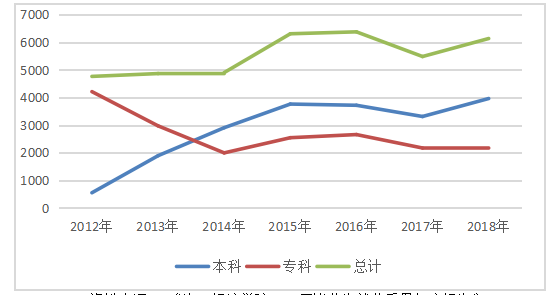 海口经济学院应届毕业生就业质量与问题分析
