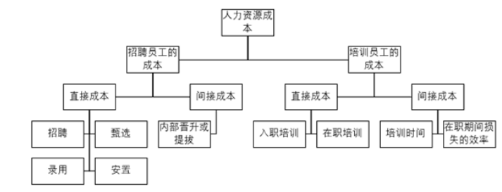 SD星级酒店餐饮部服务员流失影响因素研究
