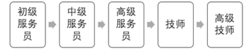 SD星级酒店餐饮部服务员流失影响因素研究