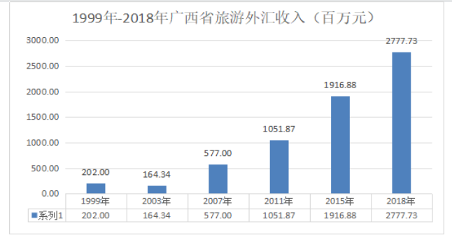 广西省旅游服务贸易发展现状及对策分析