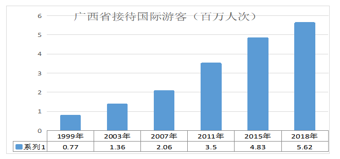 广西省旅游服务贸易发展现状及对策分析
