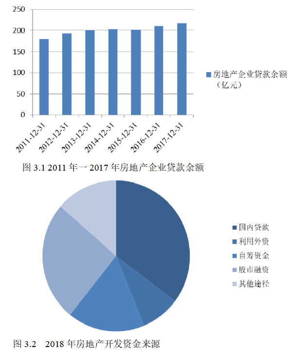 房地产企业融资存在的问题及对策研究 ——以万科集团为例