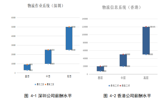 公平理论在民营企业薪酬设计中的应用研究 ——以均辉速递为例