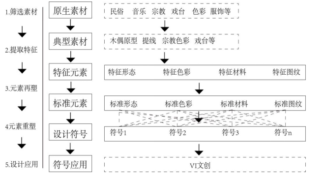 粤东·客家木偶戏文化元素的提取与应用研究
