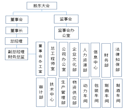 上市公司财务控制问题研究——以白酒生产行业为例
