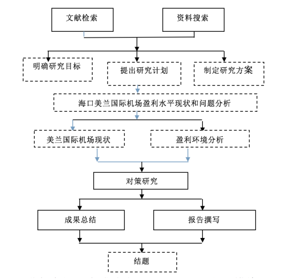 海口美兰国际机场盈利水平提升研究