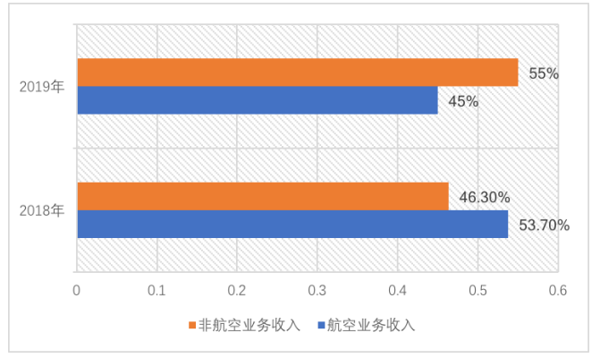 海口美兰国际机场盈利水平提升研究