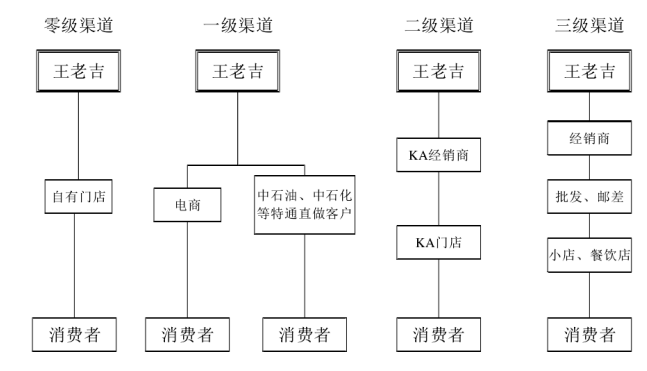 王老吉公司营销渠道设计与效益的关系分析
