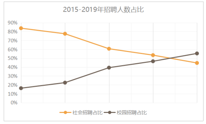 优必选科技公司校园招聘问题及对策研究